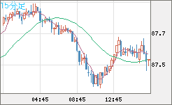 ＮＺドル/円チャート（NZD/JPY）15分足