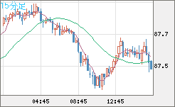 ＮＺドル/円チャート（NZD/JPY）15分足