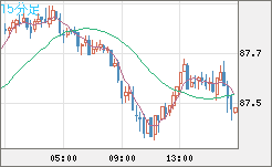 ＮＺドル/円チャート（NZD/JPY）15分足