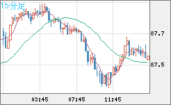 ＮＺドル/円チャート（NZD/JPY）15分足