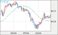 ＮＺドル/円チャート（NZD/JPY）15分足