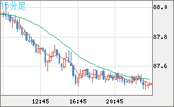 ＮＺドル/円チャート（NZD/JPY）15分足