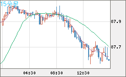 ＮＺドル/円チャート（NZD/JPY）15分足