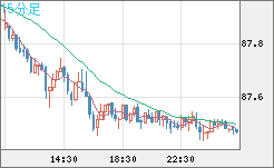 ＮＺドル/円チャート（NZD/JPY）15分足