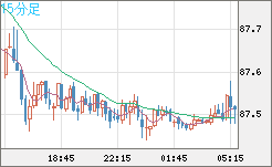 ＮＺドル/円チャート（NZD/JPY）15分足
