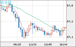 ＮＺドル/円チャート（NZD/JPY）15分足
