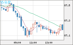 ＮＺドル/円チャート（NZD/JPY）15分足