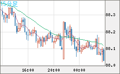 ＮＺドル/円チャート（NZD/JPY）15分足