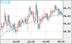 ＮＺドル/円チャート（NZD/JPY）15分足