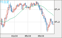 ＮＺドル/円チャート（NZD/JPY）15分足