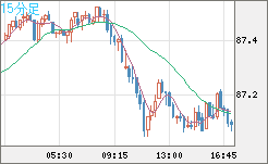 ＮＺドル/円チャート（NZD/JPY）15分足