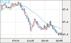 ＮＺドル/円チャート（NZD/JPY）15分足
