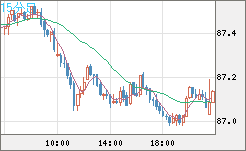 ＮＺドル/円チャート（NZD/JPY）15分足