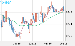 ＮＺドル/円チャート（NZD/JPY）15分足