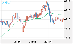 ＮＺドル/円チャート（NZD/JPY）15分足