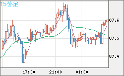 ＮＺドル/円チャート（NZD/JPY）15分足