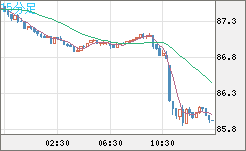 ＮＺドル/円チャート（NZD/JPY）15分足