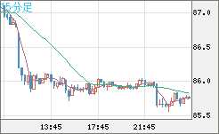 ＮＺドル/円チャート（NZD/JPY）15分足