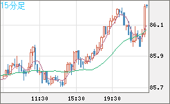 ＮＺドル/円チャート（NZD/JPY）15分足
