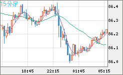 ＮＺドル/円チャート（NZD/JPY）15分足