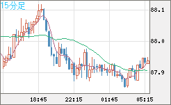 ＮＺドル/円チャート（NZD/JPY）15分足