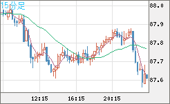 ＮＺドル/円チャート（NZD/JPY）15分足