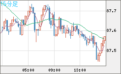 ＮＺドル/円チャート（NZD/JPY）15分足