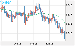 ＮＺドル/円チャート（NZD/JPY）15分足