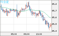 ＮＺドル/円チャート（NZD/JPY）15分足