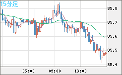 ＮＺドル/円チャート（NZD/JPY）15分足
