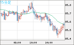 ＮＺドル/円チャート（NZD/JPY）15分足