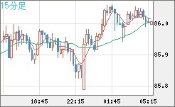 ＮＺドル/円チャート（NZD/JPY）15分足