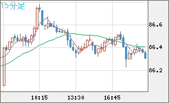 ＮＺドル/円チャート（NZD/JPY）15分足