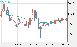 NZドル/円チャート(NZD/JPY)15分足