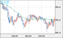 NZドル/円チャート(NZD/JPY)15分足