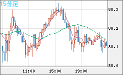 ＮＺドル/円チャート（NZD/JPY）15分足