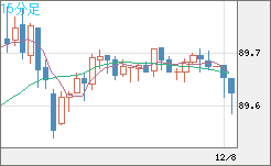ＮＺドル/円チャート（NZD/JPY）15分足