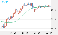 ＮＺドル/円チャート（NZD/JPY）15分足