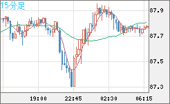 ＮＺドル/円チャート（NZD/JPY）15分足