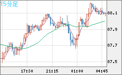ＮＺドル/円チャート（NZD/JPY）15分足
