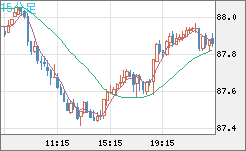 ＮＺドル/円チャート（NZD/JPY）15分足
