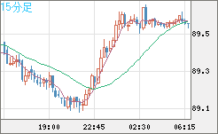 ＮＺドル/円チャート（NZD/JPY）15分足