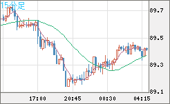 ＮＺドル/円チャート（NZD/JPY）15分足