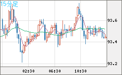 ＮＺドル/円チャート（NZD/JPY）15分足