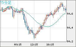 ＮＺドル/円チャート（NZD/JPY）15分足