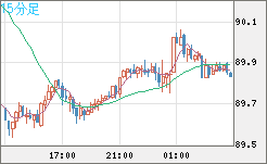 ＮＺドル/円チャート（NZD/JPY）15分足