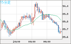 ＮＺドル/円チャート（NZD/JPY）15分足