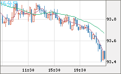 ＮＺドル/円チャート（NZD/JPY）15分足