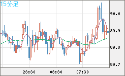 ＮＺドル/円チャート（NZD/JPY）15分足