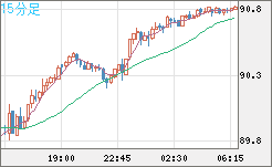 ＮＺドル/円チャート（NZD/JPY）15分足